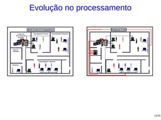 Evolução no processamento




                            12/29
 
