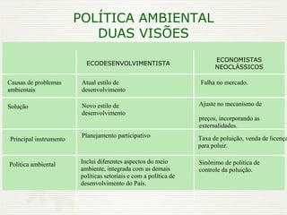 POLÍTICA AMBIENTAL DUAS VISÕES ECODESENVOLVIMENTISTA ECONOMISTAS NEOCLÁSSICOS Causas de problemas ambientais Solução Principal instrumento Política ambiental Atual estilo de desenvolvimento Novo estilo de desenvolvimento Ajuste no mecanismo de  preços, incorporando as externalidades. Planejamento participativo Taxa de poluição, venda de licenças para poluir. Sinônimo de política de controle da poluição. Inclui diferentes aspectos do meio ambiente, integrada com as demais políticas setoriais e com a política de desenvolvimento do País. Falha no mercado. 