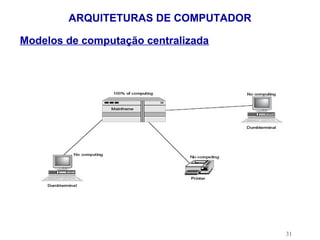 ARQUITETURAS DE COMPUTADOR

Modelos de computação centralizada




                                     31
 