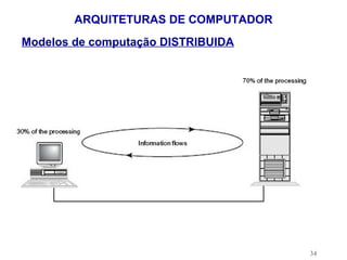 ARQUITETURAS DE COMPUTADOR
Modelos de computação DISTRIBUIDA




                                     34
 