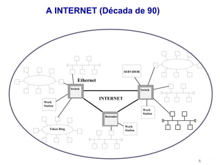 A INTERNET (Década de 90)




                                             SERVIDOR

                     Ethernet
                 Switch                                 Switch

                                INTERNET
Work
Station
                                                         Work
                                                         Station
                                  Roteador


                                             Work
    Token Ring                               Station




                                                                   6
 