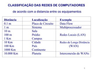 CLASSIFICAÇÃO DAS REDES DE COMPUTADORES

     de acordo com a distancia entre os equipamentos

Distância         Localização         Exemplo
0.1 m             Placa de Circuito   Data Flow
1m                Sistema             Multiprocessador
10 m              Sala
100 m             Prédio              Redes Locais (LAN)
1 Km              Campus
10 Km             Cidade              Redes de Longa Distância
100 Km            País                       (WAN)
1000 Km           Continente
10.000 Km         Planeta             Interconexão de WANs



                                                         9
 