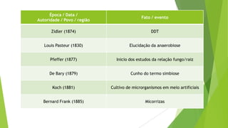 Época / Data /
Autoridade / Povo / região
Fato / evento
Zidler (1874) DDT
Louis Pasteur (1830) Elucidação da anaerobiose
Pfeffer (1877) Inicio dos estudos da relação fungo/raiz
De Bary (1879) Cunho do termo simbiose
Koch (1881) Cultivo de microrganismos em meio artificiais
Bernard Frank (1885) Micorrizas
 