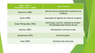 Época / Data /
Autoridade / Povo / região
Fato / evento
Beijerinck (1885)
Meio de cultura enriquecido e isolamento de
fixadoras
Muntz (1890) Capacidade de digestão de material inorgânico
Sergei Winogradsky (1856)
Nitrificação, autrofia, oxidação do enxofre.
Microbiologia experimental do solo
Buchner (1897) Metabolismo e enzimas no solo
Weissenberg (1897) Desnitrificadores
Sthal (1900) Benefícios das micorrizas
 