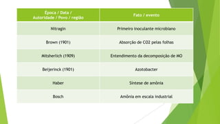 Época / Data /
Autoridade / Povo / região
Fato / evento
Nitragin Primeiro inoculante microbiano
Brown (1901) Absorção de CO2 pelas folhas
Mitsherlich (1909) Entendimento da decomposição de MO
Beijerinck (1901) Azotobacter
Haber Síntese de amônia
Bosch Amônia em escala industrial
 