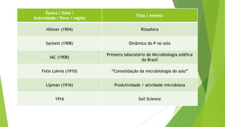 Época / Data /
Autoridade / Povo / região
Fato / evento
Hiltner (1904) Rizosfera
Sackett (1908) Dinâmica do P no solo
IAC (1908)
Primeiro laboratório de Microbiologia edáfica
do Brasil
Felix Lohnis (1910) “Consolidação da microbiologia do solo”
Lipman (1916) Produtividade / atividade microbiana
1916 Soil Science
 