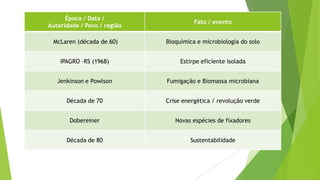 Época / Data /
Autoridade / Povo / região
Fato / evento
McLaren (década de 60) Bioquímica e microbiologia do solo
IPAGRO –RS (1968) Estirpe eficiente isolada
Jenkinson e Powlson Fumigação e Biomassa microbiana
Década de 70 Crise energética / revolução verde
Dobereiner Novas espécies de fixadores
Década de 80 Sustentabilidade
 
