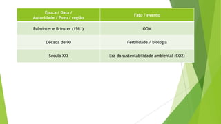 Época / Data /
Autoridade / Povo / região
Fato / evento
Palminter e Brinster (1981) OGM
Década de 90 Fertilidade / biologia
Século XXI Era da sustentabilidade ambiental (CO2)
 