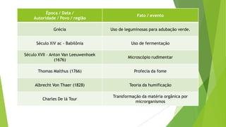 Época / Data /
Autoridade / Povo / região
Fato / evento
Grécia Uso de leguminosas para adubação verde.
Século XiV ac - Babilônia Uso de fermentação
Século XVII – Anton Van Leeuwenhoek
(1676)
Microscópio rudimentar
Thomas Malthus (1766) Profecia da fome
Albrecht Von Thaer (1828) Teoria da humificação
Charles De lá Tour
Transformação da matéria orgânica por
microrganismos
 