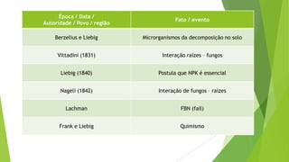 Época / Data /
Autoridade / Povo / região
Fato / evento
Berzelius e Liebig Microrganismos da decomposição no solo
Vittadini (1831) Interação raízes – fungos
Liebig (1840) Postula que NPK é essencial
Nageli (1842) Interação de fungos – raízes
Lachman FBN (fail)
Frank e Liebig Quimismo
 