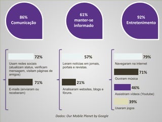 04/04/14 ‹#›
86%
Comunicação
61%	
  
manter-­‐se
informado
92%
Entretenimento
Usam redes sociais
(atualizam status, verificam
mensagem, visitam páginas de
amigos)
72%
71%
E-mails (enviaram ou
receberam)
Leram notícias em jornais,
portais e revistas.
57%
21%
Analisaram websites, blogs e
fóruns.
Navegaram na internet
79%
71%
Ouviram música
46%
Assistiram vídeos (Youtube)
39%
Usaram jogos
Dados:	
  Our	
  Mobile	
  Planet	
  by	
  Google
 
