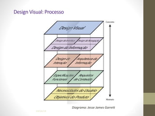 Design	
  Visual:	
  Processo
!4604/04/14
Diagrama:	
  Jesse	
  James	
  Garrett
 
