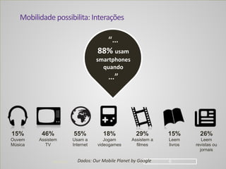 Mobilidade	
  possibilita:	
  Interações
!604/04/14
“…
88%	
  usam	
  
smartphones	
  
quando	
  	
  
…”
15%
Ouvem
Música
46%
Assistem
TV
55%
Usam a
Internet
26%
Leem
revistas ou
jornais
15%
Leem
livros
29%
Assistem a
filmes
18%
Jogam
videogames
Dados:	
  Our	
  Mobile	
  Planet	
  by	
  Google
 
