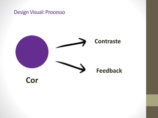 !61
Design	
  Visual:	
  Processo
Contraste
Feedback
Cor
 