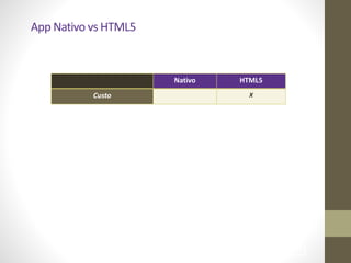 !72
App	
  Nativo	
  vs	
  HTML5
Nativo HTML5
Custo X
 