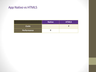 !74
App	
  Nativo	
  vs	
  HTML5
Nativo HTML5
Custo X
Performance X
 