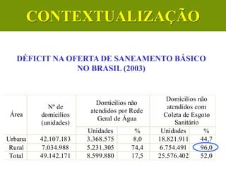 Domícilios não
atendidos por Rede
Geral de Água
Domícilios não
atendidos com
Coleta de Esgoto
Sanitário
Área
Nº de
domícilios
(unidades)
Unidades % Unidades %
Urbana 42.107.183 3.368.575 8,0 18.821.911 44,7
Rural 7.034.988 5.231.305 74,4 6.754.491 96,0
Total 49.142.171 8.599.880 17,5 25.576.402 52,0
DÉFICIT NA OFERTA DE SANEAMENTO BÁSICO
NO BRASIL (2003)
CONTEXTUALIZAÇÃO
 