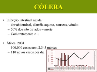 • Infecção intestinal aguda
– dor abdominal, diarréia aquosa, nauseas, vômito
– 50% dos não tratados – morte
– Com tratamento > 1
• África, 2004
– 100.000 casos com 2.345 mortes
– 110 novos casos por dia
CÓLERA
 