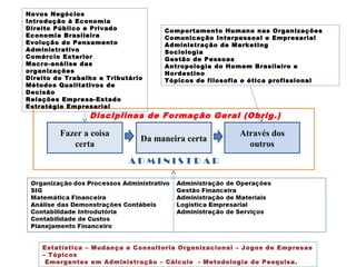 Fazer a coisa
certa
Da maneira certa
Através dos
outros
A D M I N I S T R A R
Novos Negócios
Introdução à Economia
Direito Público e Privado
Economia Brasileira
Evolução do Pensamento
Administrativo
Comércio Exterior
Macro-análise das
organizações
Direito do Trabalho e Tributário
Métodos Qualitativos de
Decisão
Relações Empresa-Estado
Estratégia Empresarial
Comportamento Humano nas Organizações
Comunicação Interpessoal e Empresarial
Administração de Marketing
Sociologia
Gestão de Pessoas
Antropologia do Homem Brasileiro e
Nordestino
Tópicos de filosofia e ética profissional
Estatística – Mudança e Consultoria Organizacional – Jogos de Empresas
– Tópicos
Emergentes em Administração – Cálculo - Metodologia de Pesquisa.
Disciplinas de Formação Geral (Obrig.)
 