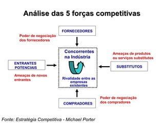 Análise das 5 forças competitivasAnálise das 5 forças competitivas
Fonte: Estratégia Competitiva - Michael Porter
FORNECEDORES
ENTRANTES
POTENCIAIS
COMPRADORES
SUBSTITUTOS
Concorrentes
na Indústria
Rivalidade entre as
empresas
existentes
Poder de negociação
dos fornecedores
Poder de negociação
dos compradores
Ameaças de novos
entrantes
Ameaças de produtos
ou serviços substitutos
 