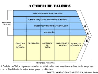 ATIVIDADES
DE APOIO
INFRAESTRUTURA DA EMPRESA
ADMINISTRAÇÃO DE RECURSOS HUMANOS
DESENVOLVIMENTO DA TECNOLOGIA
AQUISIÇÃO
M
A
R
G
E
M
ATIVIDADES PRINCIPAIS
LOGÍSTICA
DE
ENTRADA
OPERAÇÕES LOGÍSTICA
DE
SAÍDA
MARKETING E
VENDAS
SERVIÇOS
PÓS-VENDA
A CADEIA DE VALORES
FONTE: VANTAGEM COMPETITIVA, Michael Porte
A Cadeia de Valor representa todas as atividades que acontecem dentro da empresa
com a finalidade de criar Valor para os clientes.
 