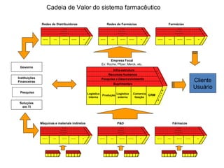 Logística
interna
Logística
externa
Comercia
lização
CRMProdução
Recursos humanos
Pesquisa e Desenvolvimento
Suprimentos
M
a
r
g
e
m
m
e
g
r
a
M
Infra-estrutura
Logística interna Logística externa Comercia-lização CRMProdução
Recursos humanos
Pesquisa e Desenvolvimento
Suprimentos
M
a
r
g
e
m
m
e
g
r
a
M
Infra-estrutura
Logística interna Logística externa Comercia-lização CRMProdução
Recursos humanos
Pesquisa e Desenvolvimento
Suprimentos
M
a
r
g
e
m
m
e
g
r
a
M
Infra-estrutura
Logística interna Logística externa Comercia-lização CRMProdução
Recursos humanos
Pesquisa e Desenvolvimento
Suprimentos
M
a
r
g
e
m
m
e
g
r
a
M
Infra-estrutura
Logística interna Logística externa Comercia-lização CRMProdução
Recursos humanos
Pesquisa e Desenvolvimento
Suprimentos
M
a
r
g
e
m
m
e
g
r
a
M
Infra-estrutura
Logística interna Logística externa Comercia-lização CRMProdução
Recursos humanos
Pesquisa e Desenvolvimento
Suprimentos
M
a
r
g
e
m
m
e
g
r
a
M
Infra-estrutura
Logística interna Logística externa Comercia-lização CRMProdução
Recursos humanos
Pesquisa e Desenvolvimento
Suprimentos
M
a
r
g
e
m
m
e
g
r
a
M
Infra-estrutura
Governo
Instituições
Financeiras
Pesquisa
Soluções
em TI
Empresa Focal
Ex: Roche, Pfizer, Merck, etc.
P&DMáquinas e materiais indiretos Fármacos
Redes de FarmáciasRedes de Distribuidoras Farmácias
Cadeia de Valor do sistema farmacêutico
Cliente
Usuário
 