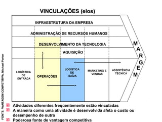 VINCULAÇÕES (elos)VINCULAÇÕES (elos)
 Atividades diferentes freqüentemente estão vinculadas
 A maneira como uma atividade é desenvolvida afeta o custo ou
desempenho de outra
 Poderosa fonte de vantagem competitiva
INFRAESTRUTURA DA EMPRESA
ADMINISTRAÇÃO DE RECURSOS HUMANOS
DESENVOLVIMENTO DA TECNOLOGIA
AQUISIÇÃO
M
A
R
G
E
M
LOGÍSTICA
DE
ENTRADA
OPERAÇÕES
LOGÍSTICA
DE
SAÍDA
MARKETING E
VENDAS
ASSISTÊNCIA
TÉCNICA
FONTE:VANTAGEMCOMPETITIVA,MichaelPorterFONTE:VANTAGEMCOMPETITIVA,MichaelPorter
 