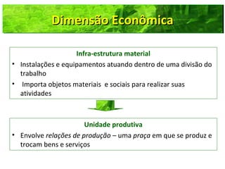 Infra-estrutura material
• Instalações e equipamentos atuando dentro de uma divisão do
trabalho
• Importa objetos materiais e sociais para realizar suas
atividades
Unidade produtiva
• Envolve relações de produção – uma praça em que se produz e
trocam bens e serviços
Dimensão EconômicaDimensão EconômicaDimensão EconômicaDimensão Econômica
 