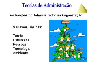 As funções do Administrador na Organização
Variáveis Básicas:
Tarefa
Estruturas
Pessoas
Tecnologia
Ambiente
 