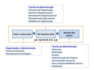 Fazer a coisa certa Da maneira certa
Através dos
outros
Organizações e Administração
Processo Decisório
Planejamento Estratégico
Teorias da Administração
Processo de Organização
Estrutura Organizacional
Desempenho Organizacional
Planejamento Operacional
Modelos de Organização
Teorias da Administração
Liderança
Motivação
Grupos
Administração de Projetos
Comunicação Gerencial
Ética, Responsabilidade Social e
Ambiental
A D M I N I S T R A R
 