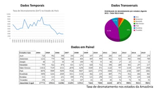Dados Temporais Dados Transversais
0
1000
2000
3000
4000
5000
6000
7000
8000
9000
10000
1989
1990
1991
1992
1993
1994
1995
1996
1997
1998
1999
2000
2001
2002
2003
2004
2005
2006
2007
2008
2009
2010
2011
2012
2013
2014
2015
Taxa de Desmatamento (km²) no Estado do Pará
Dados em Painel
Taxa de desmatamento nos estados da Amazônia
 