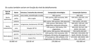 Os custos também variam em função do nível de detalhamento
Tipo de
Rocha
Nome Estrutura / tamanho dos minerais Composição mineralógica Composição Química
Rocha
sedimentar
arenito areia média, estratificação cruzada 90% quartzo 90% SiO2
pelito silte e argila
50% quartzo, 20% muscovita, 30%
feldspato
43% SiO2, 32% K2O, 12%
Al2O3
calcário - 80% calcita, 10% quartzo, 10% dolomita 73% CaCO3, 12% SiO2
Rocha
metamórfica
gnaisse ortognaisse, bandamento 70º NW
63% quartzo, 20% biotita, 17%
plagioclásio, apresenta silimanita
56% SiO2, 12% FeO, 13%
Al2O3, 12% Ca2O
xisto foliação 30º SE
53% quartzo, 10% biotita, 37%
plagioclásio,
46% SiO2, 6% FeO, 13%
Al2O3, 21% Ca2O
mármore - 80% calcita, 10% quartzo, 10% dolomita 73% CaCO3, 8% SiO2
Rocha Ígnea
granito estrutura equigranular fanerítica
62% quartzo, 12% muscovita, 14%
feldspato, 4% biotita, 6% plagioclásio
74% SiO2, 13% Al2O3, 4%
Na2O, 3% K2O, 3% Ca2O
basalto maçico fino
27% piroxênico, 29% anfibólio, 21%
plagioclásio, 11% olivina, 21% biotita,
51% SiO2, 18% Al2O3, 10%
FeO, , 11% Ca2O
50.000 mil 120.00 mil 270.000 mil 450.000 mil
 