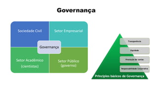 Governança
Sociedade Civil Setor Empresarial
Setor Acadêmico
(cientistas)
Setor Público
(governo)
Governança
 