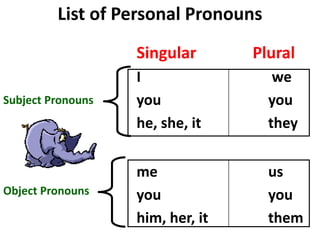 List of Personal Pronouns
Singular Plural
I we
you you
he, she, it they
Subject Pronouns
me us
you you
him, her, it them
Object Pronouns
 