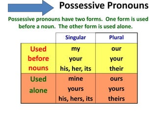 Possessive Pronouns
Possessive pronouns have two forms. One form is used
before a noun. The other form is used alone.
ours
yours
theirs
mine
yours
his, hers, its
Used
alone
our
your
their
my
your
his, her, its
Used
before
nouns
PluralSingular
 