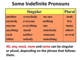 Some Indefinite Pronouns
Singular Plural
another everybody no one
anybody everyone nothing
anyone everything one
anything much somebody
each neither someone
either nobody something
both
few
many
others
several
All, any, most, none and some can be singular
or plural, depending on the phrase that follows
them.
 