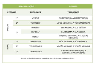 APRESENTAÇÃO FORMAS
PESSOAS PRONOMES TRADUÇÕES
SINGULAR
1ª MYSELF EU MESMO(A), A MIM MESMO(A)
2ª YOURSELF VOCÊ MESMO(A), A VOCÊ MESMO(A)
3ª
HIMSELF ELE MESMO, A ELE MESMO
HERSELF ELA MESMA, A ELA MESMA
ITSELF
ELE(ELA) MESMO(A), A ELE(ELA)
MESMO(A)
PLURAL
1ª OURSELVES NÓS MESMOS, A NÓS MESMOS
2ª YOURSELVES VOCÊS MESMOS, A VOCÊS MESMOS
3ª THEMSELVES
ELES(ELAS) MESMOS(AS), A
ELES(ELAS) MESMOS(AS)
NOTE QUE: AS PESSOAS DO SINGULAR TERMINAM EM –SELF E AS DO PLURAL TERMINAM EM -SELVES
 