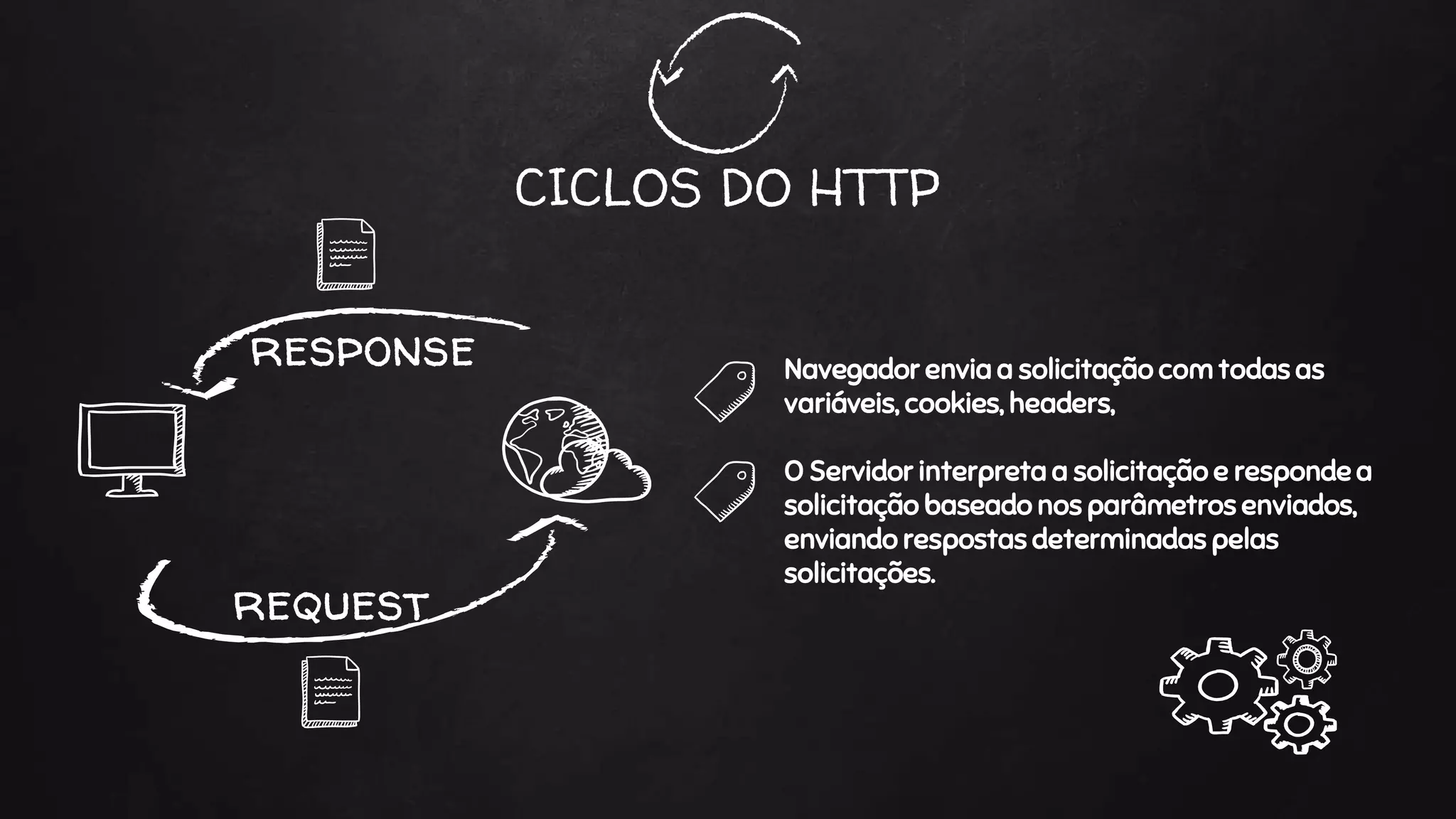 CICLOS DO HTTP
Navegador envia a solicitação com todas as
variáveis, cookies, headers,
O Servidor interpreta a solicitação e responde a
solicitação baseado nos parâmetros enviados,
enviando respostas determinadas pelas
solicitações.
request
response
 