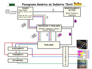 Fluxograma Genérico da Indústria Têxtil
                     FIAÇÃO                                                        BENEFICIAMENTO
                Tipos fiação:                                                          DE FIOS
                Cardado, Penteado, Open-
Classificação   end                                                                 Benef. Primário e
                Tipos de fio:       singelo,
                                                                                       tingimento
                retorcido, vários títulos.




                                               PREPARAÇÃO À TECELAGEM
                                               Bobinadeira, Engomagem, Urdimento
                                                      seccional. Remeteção.




                                                       TECELAGEM
                                                                                   A
    ALVEJAMENTO
                                                                                   C
                                                                                   A
                                                                                   B
     TINGIMENTO                                                                    A
                                                                                   M
                                                                                   E
      ESTAMPARIA                                                                   N
                                                                                   T
                                                                                   O
 