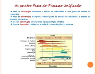 As quatro Fases do Processo Unificado
• A fase de concepção incorpora o estudo de viabilidade e uma parte da análise de
requisitos.
• A fase de elaboração incorpora a maior parte da análise de requisitos, a análise de
domínio e o projeto.
• A fase de construção corresponde à programação e testes.
• A fase de transição consiste na instalação e manutenção do sistema.
 