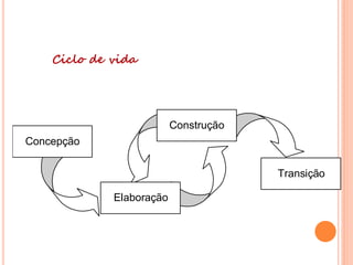 Ciclo de vida
Concepção
Elaboração
Construção
Transição
 