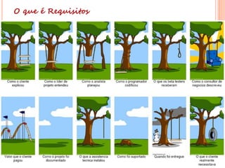 O que é Requisitos
 