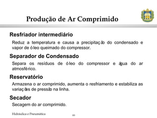 10
Produção de Ar Comprimido
Hidráulica e Pneumática
Separa os resíduos de ó leo do compressor e água do ar
atmosférico.
Resfriador intermediário
Reduz a temperatura e causa a precipitaç ão do condensado e
vapor de ó leo queimado do compressor.
Separador de Condensado
Reservatório
Armazena o ar comprimido, aumenta o resfriamento e estabiliza as
variaç ões de pressão na linha.
Secador
Secagem do ar comprimido.
 