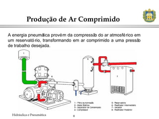 8
Produção de Ar Comprimido
Hidráulica e Pneumática
A energia pneumática provém da compressão do ar atmosférico em
um reservató rio, transformando em ar comprimido a uma pressão
de trabalho desejada.
 
