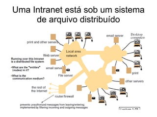 Uma Intranet está sob um sistema
de arquivo distribuído
 