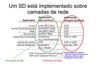 Um SD está implementado sobre
camadas de rede
Protocolos de SDs Protocolos de Rede
 