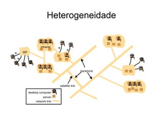 Heterogeneidade
intranet
ISP
desktop computer:
backbone
satellite link
server:
☎
network link:
☎
☎
☎
 