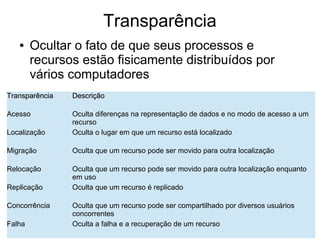 Transparência
● Ocultar o fato de que seus processos e
recursos estão fisicamente distribuídos por
vários computadores
Transparência
Transparência Descrição
Descrição
Acesso Oculta diferenças na representação de dados e no modo de acesso a um
recurso
Localização Oculta o lugar em que um recurso está localizado
Migração Oculta que um recurso pode ser movido para outra localização
Relocação Oculta que um recurso pode ser movido para outra localização enquanto
em uso
Replicação Oculta que um recurso é replicado
Concorrência Oculta que um recurso pode ser compartilhado por diversos usuários
concorrentes
Falha Oculta a falha e a recuperação de um recurso
 
