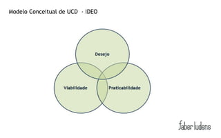 Modelo Conceitual de UCD - IDEO
Fundamento da Arquitetura de Informação
 