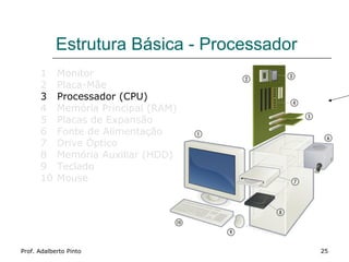 Estrutura Básica - Processador
      1     Monitor
      2     Placa-Mãe
      3     Processador (CPU)
      4     Memória Principal (RAM)
      5     Placas de Expansão
      6     Fonte de Alimentação
      7     Drive Óptico
      8     Memória Auxiliar (HDD)
      9     Teclado
      10    Mouse




Prof. Adalberto Pinto                        25
 